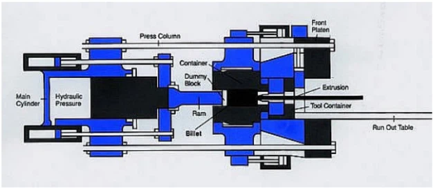schematic diagram of a typical horizontal hydraulic extruder schematic diagram of a typical horizontal hydraulic extruder