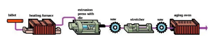 Direct extrusion production process Direct extrusion production process